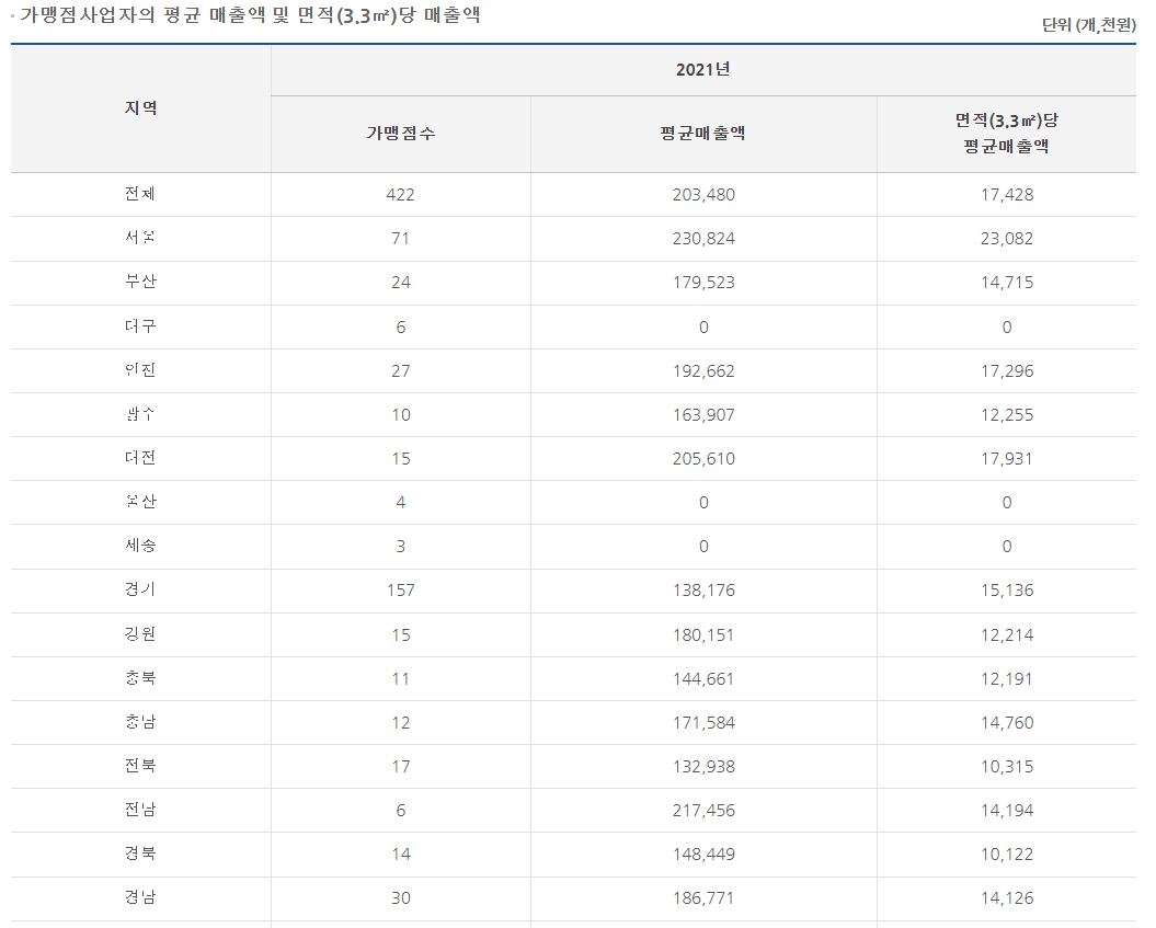 담꾹 가맹점 평균 매출
