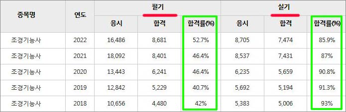 조경기능사 취득 통계