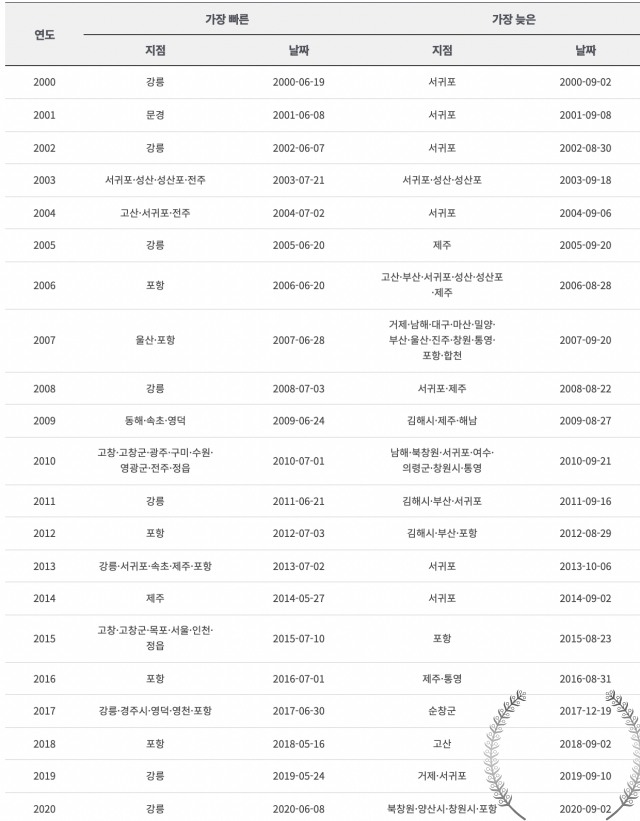 가장 빠르고 가장 늦은 열대야