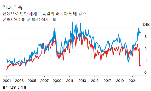 독일의 러시아 수출 감소&#44; 출처:블룸버그 Trade Withers Sanctions due to war are eroding German sales to Russia&#44; Source: Federal Statistics Office