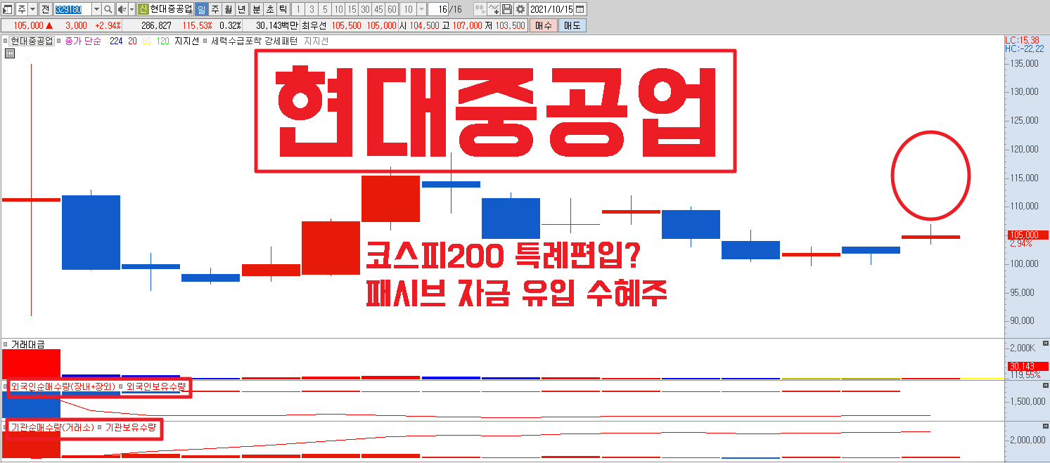  현대중공업 주가 전망 12월9일 까지 무조건 상승 #코스피200 #특례편입 #패시브수혜주