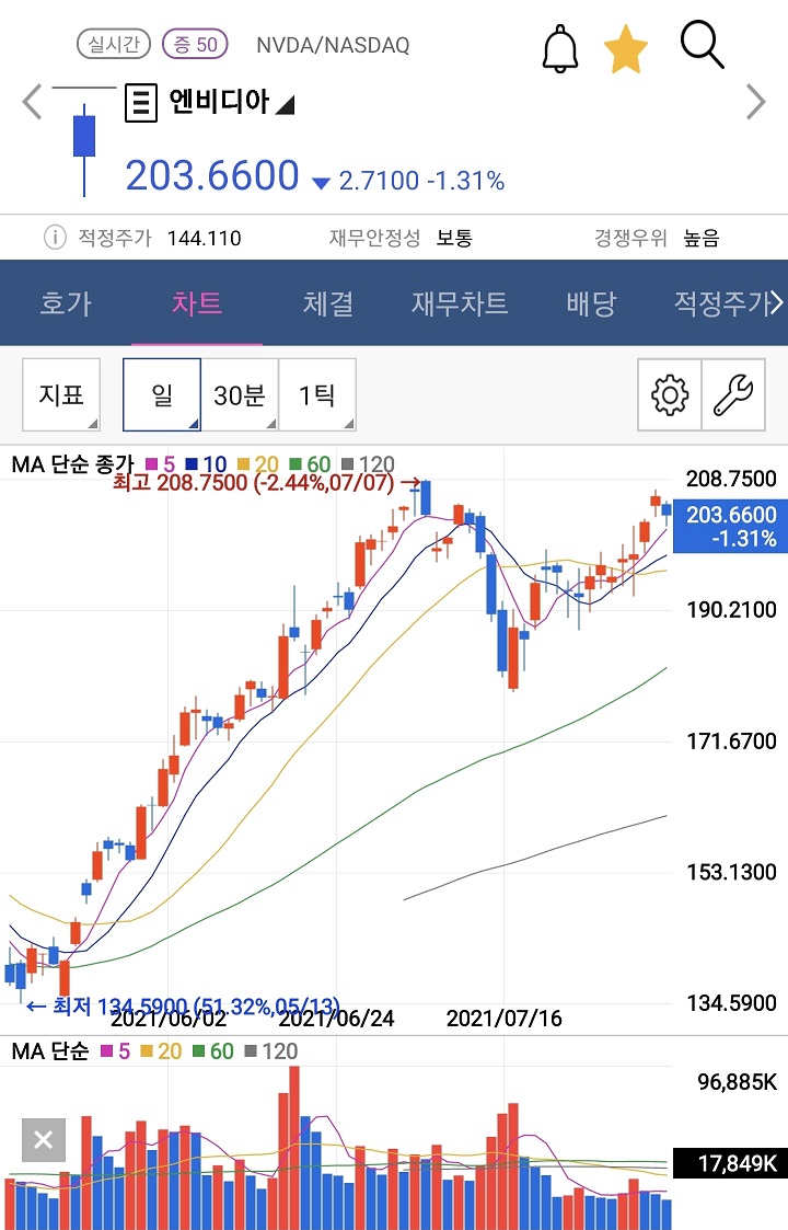 엔비디아-주가-차트