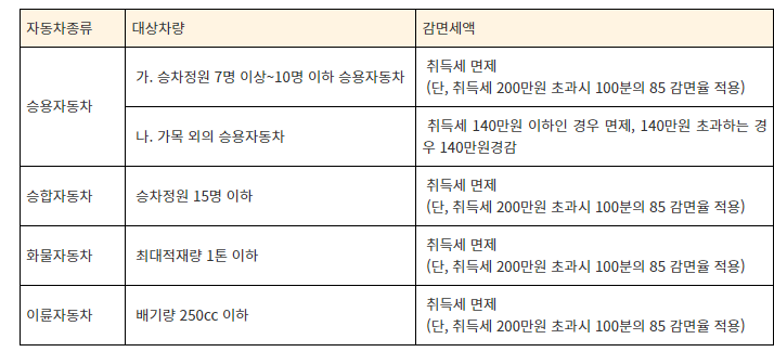 자동차취등록세감면내용