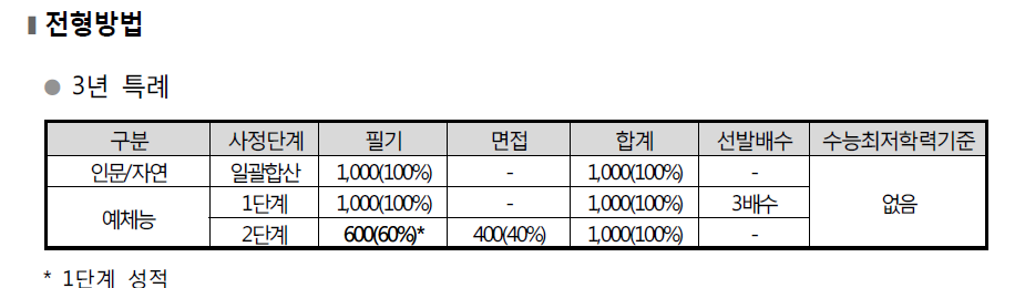 건국대학교 3년특례 전형안내 [재외국민 특례] 2023학년도