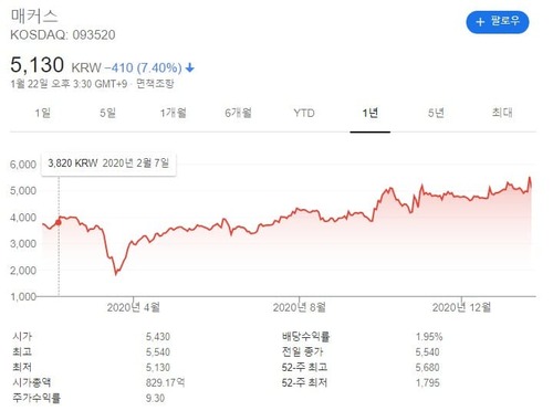 매커스 차트입니다