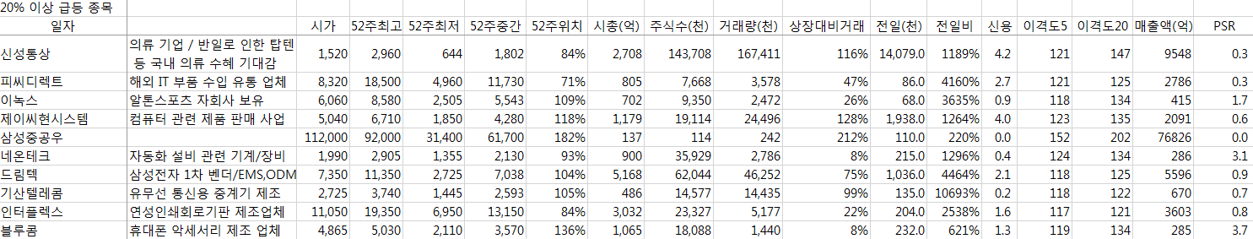  [종목·섹터]  20년 6월 4일 급등주 분석, 일본규제-반일/드론 관련주
