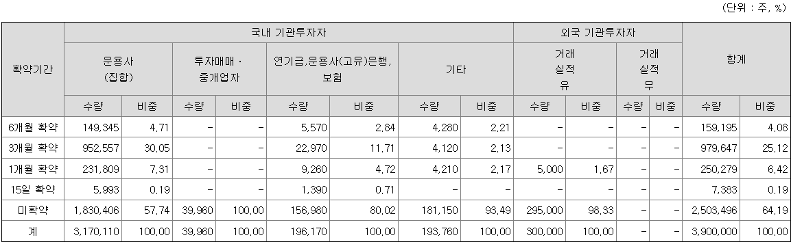 메가터치 의무보유