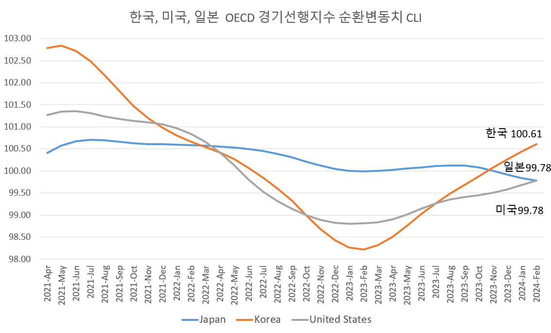 OECD 경기선행지수순환변동치