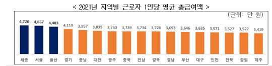 지역별 근로자 1인당 평균 총급여액