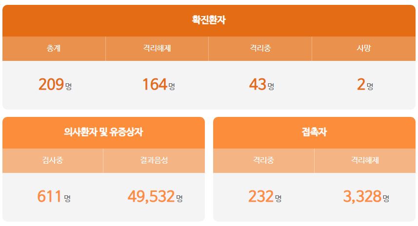  대전시 203번 비래동 204번  205번 가수원동 코로나19 확진자 발생 동선
