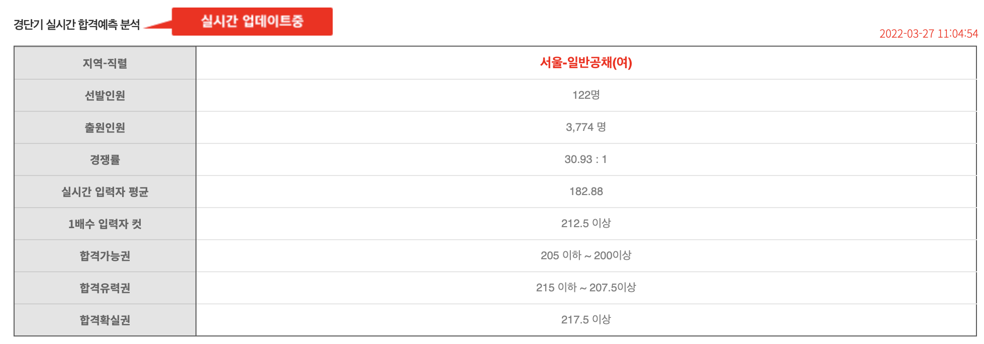 2022-경찰공무원-1차-서울-순경-여자-합격-예상-커트라인