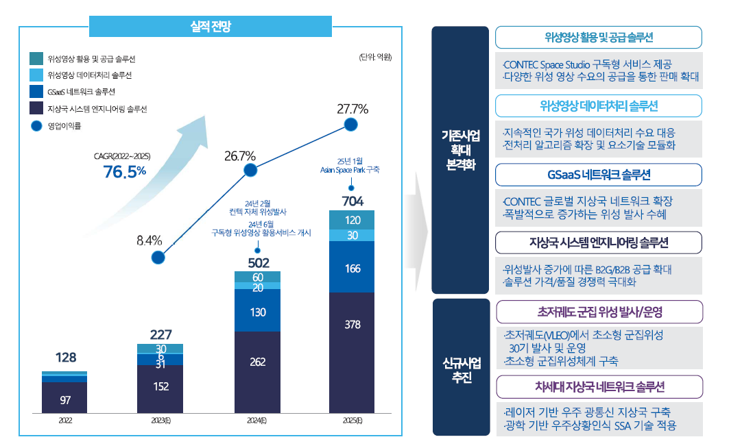 컨텍 상장 후 전망