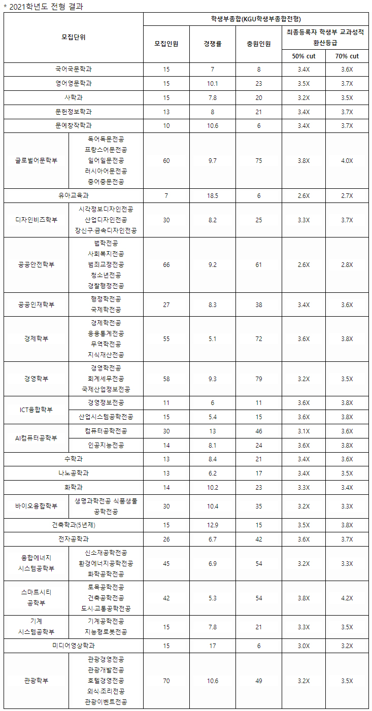 경기대학교수시 학생부종합결과