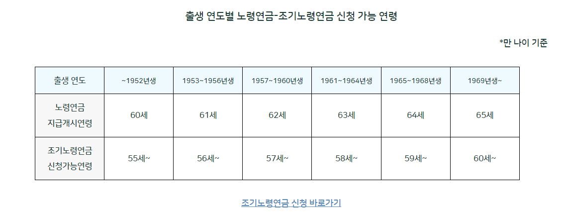 조기 수령 나이 연도별