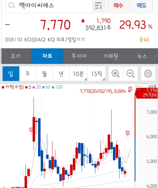  멕아이씨에스 주가, 양압지속유기기 유럽 인증 취득으로 상한가