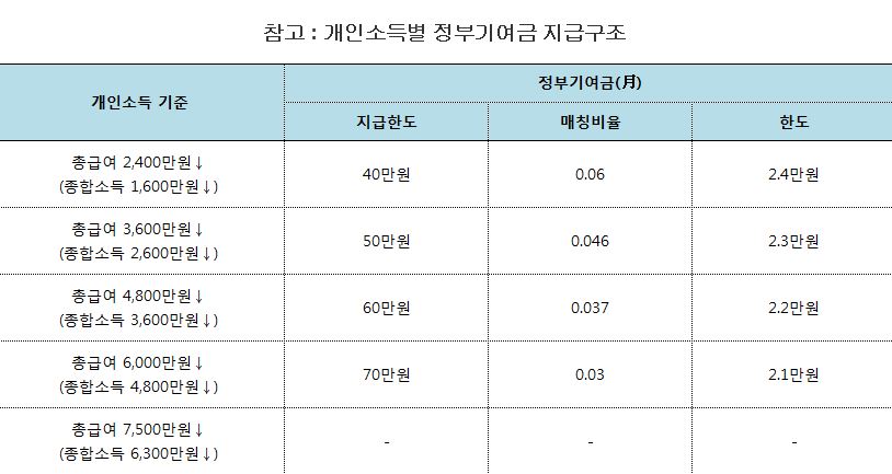청년 도약계좌 가입 조건, 신청 기간, 은행, 가입혜택, 유의 사항 알아보기