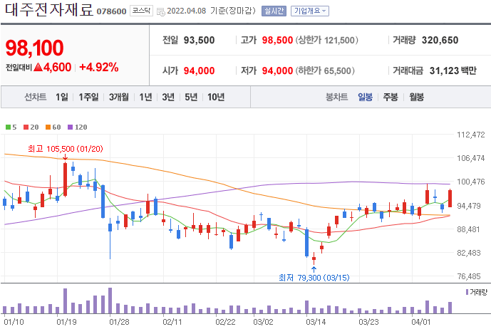 대주전자재료-주가-차트