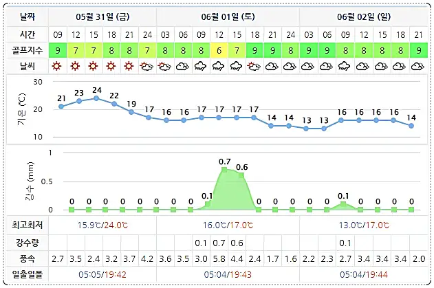 파인리즈CC 골프장 날씨 0531