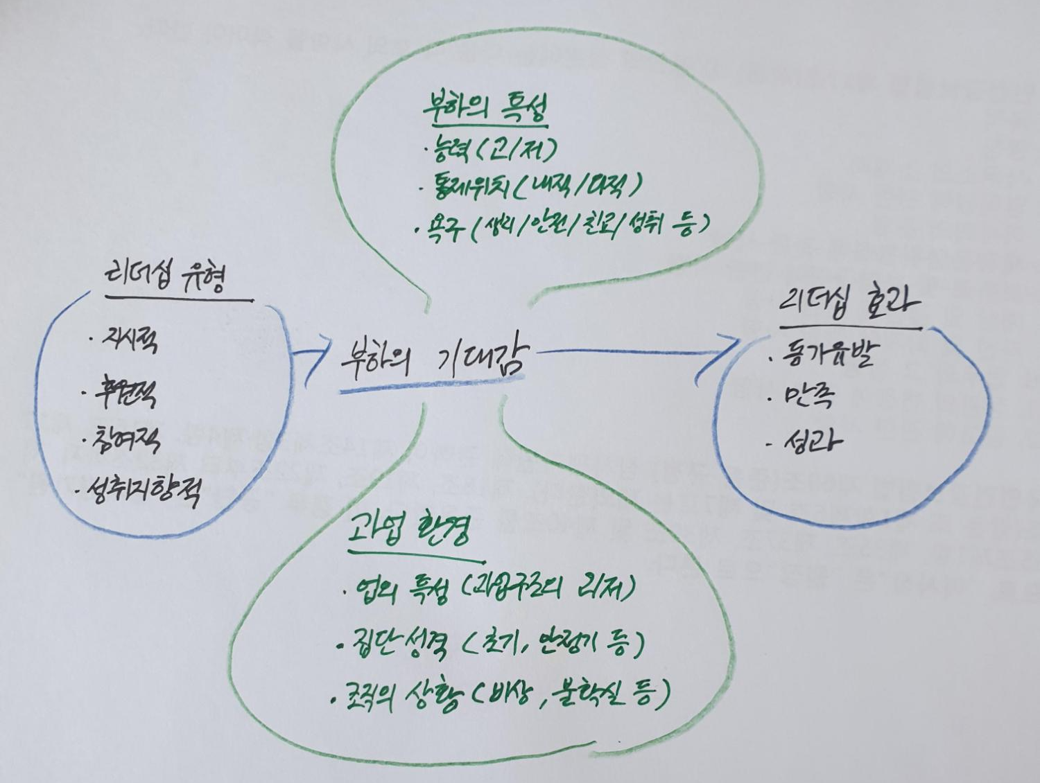  하우스의 경로 - 목표 이론(path-goal theory)
