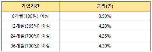 주거래우대자유적금 기본금리