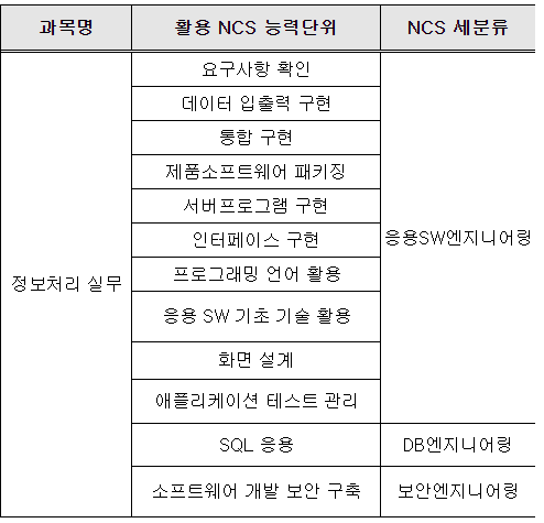  2021년 정보처리기사 시험일정 및 시험정보(과목, 신청방법, 수수료 등)