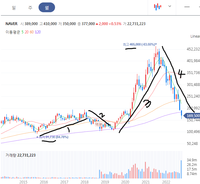 NAVER 월봉 차트