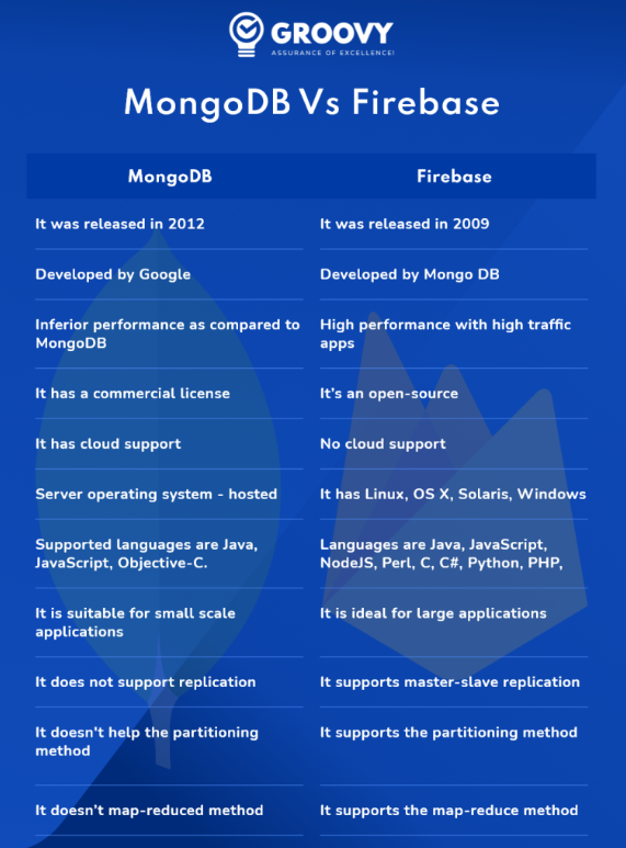  [NoSQL] MongoDB와 Firebase 비교 (개념/ 장 단점/ 성능 차이)