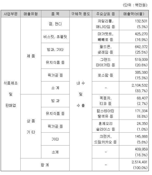 롯데웰푸드 주가 전망-주요 제품 및 서비스