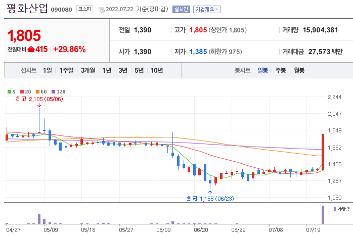 평화산업-주가-차트