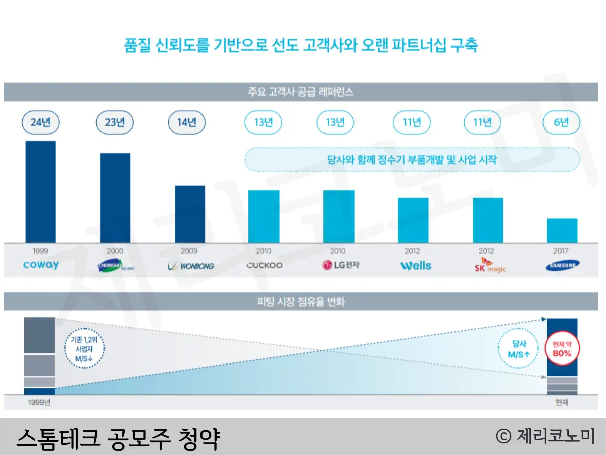 스톰테크 공모 청약 정보 : 일정. 주관사. 상장일. 기업정보 총정리