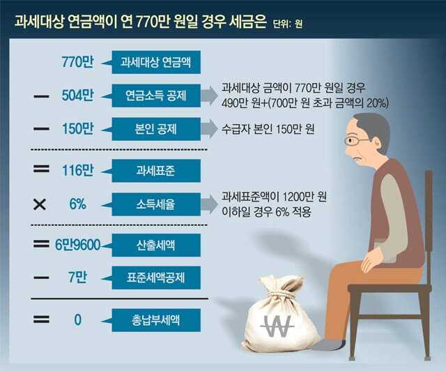  5월은 종합소득세의 달...처음 내는데 어떻게 해야하나