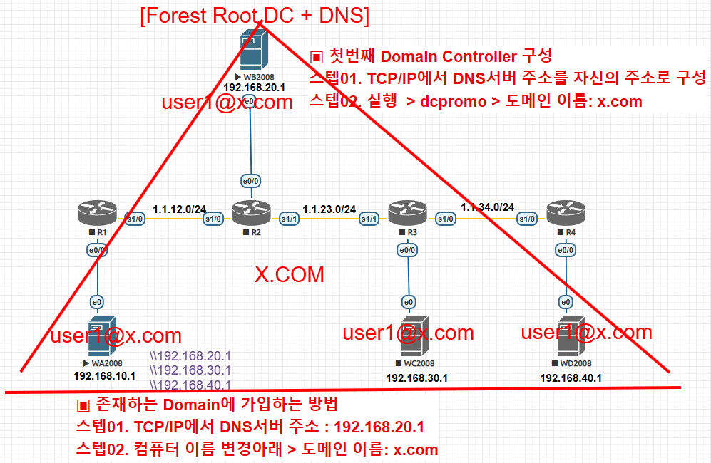 dfs sever