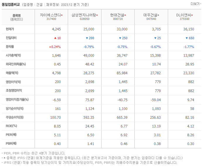 자이에스앤디_동종업비교자료