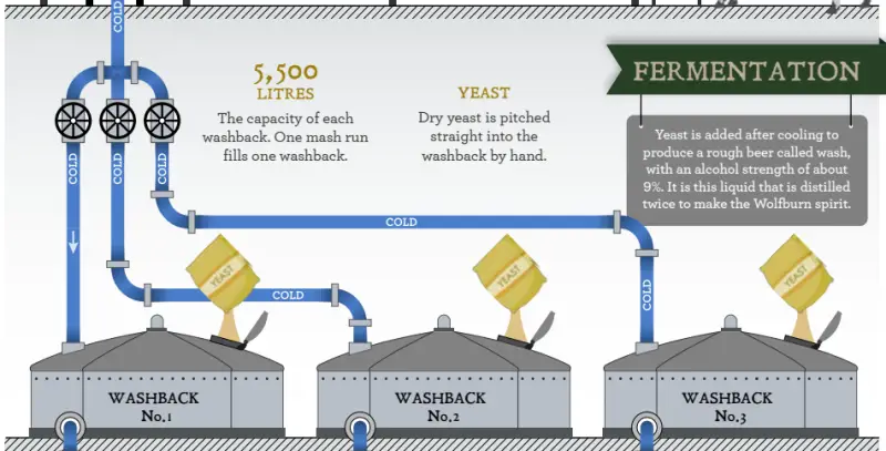 위스키 제조 과정 세번째