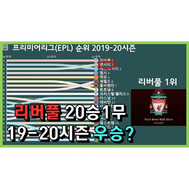  EPL 라운드별 순위 변화 그래프 (2019-20시즌)