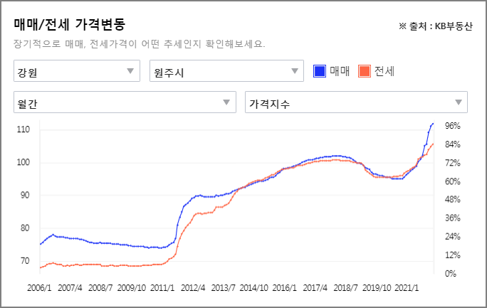 강원도 원주 매매,전세지수