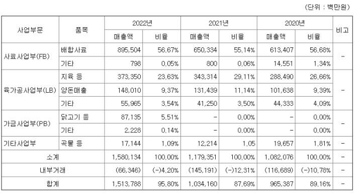 팜스토리 매출구성
