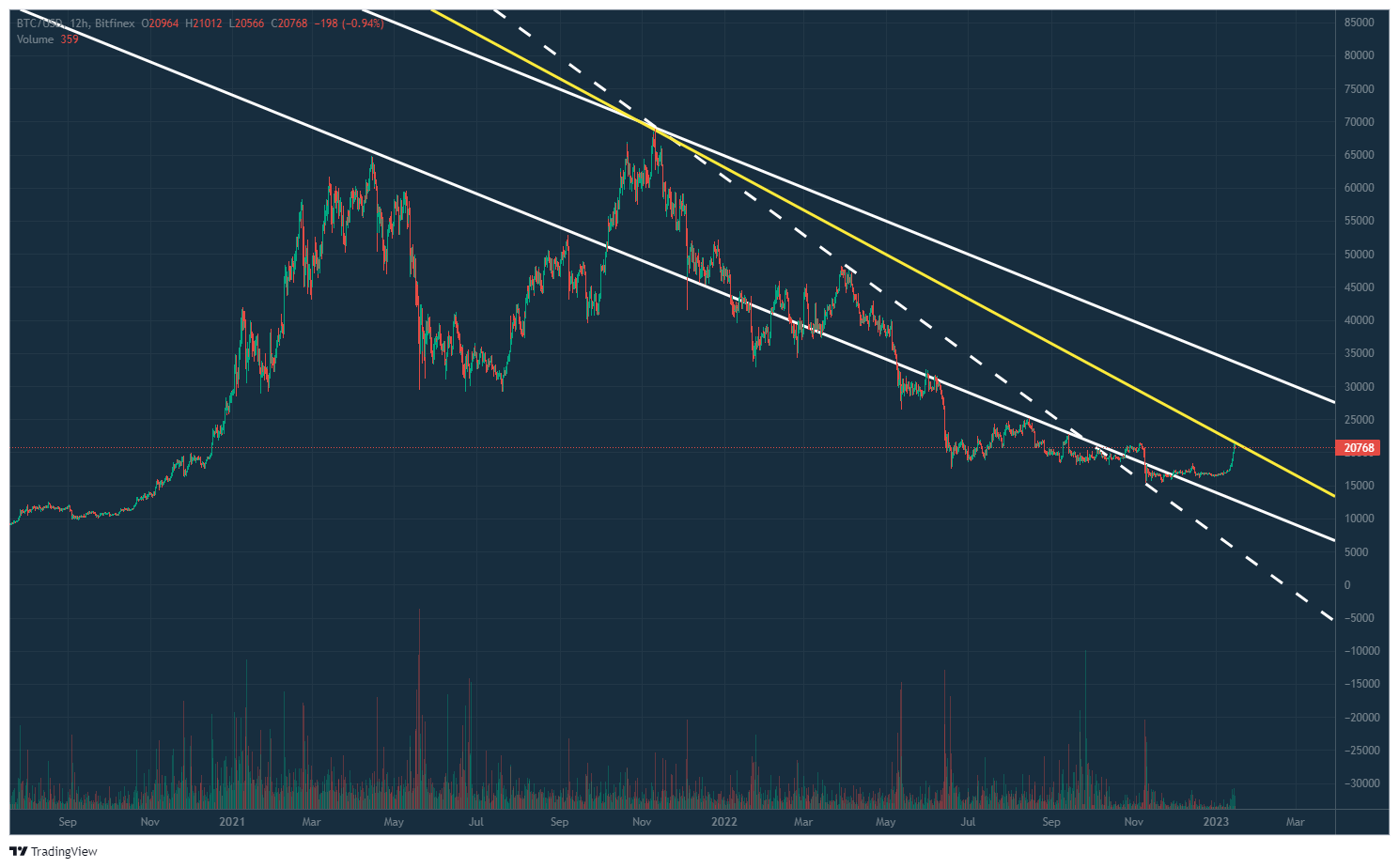  BTC 20230115 비트코인 시황