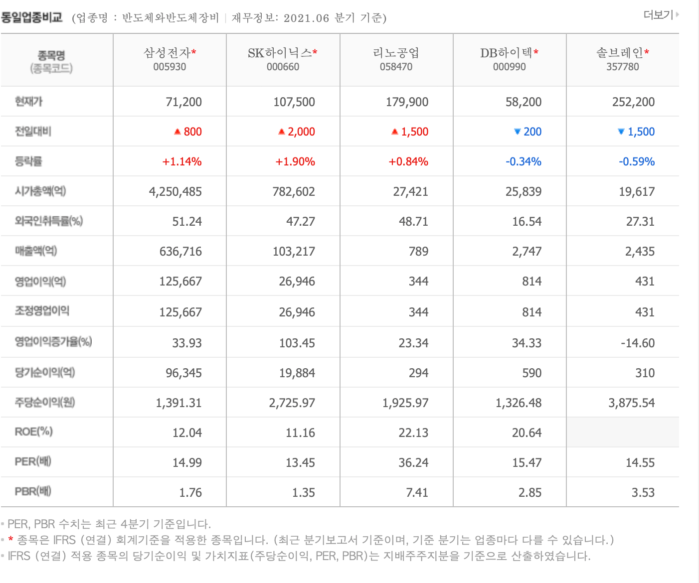 동종업종