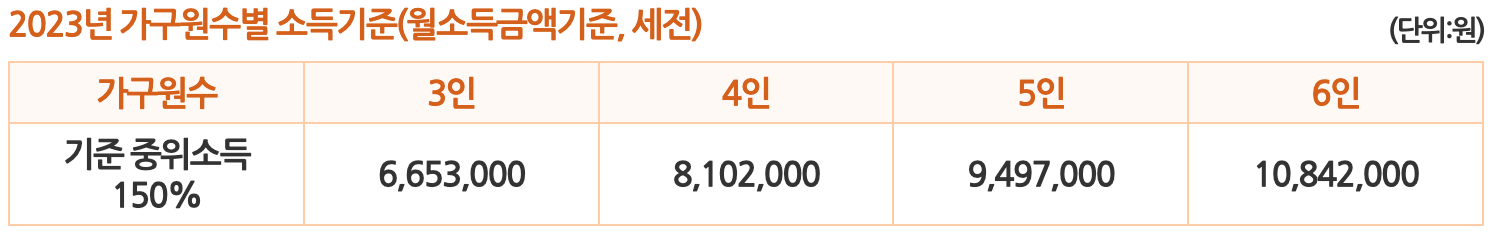 2023 가구원수별 소득기준