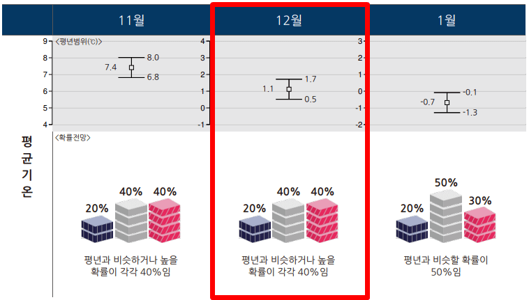 평년대비 올해 평균기온