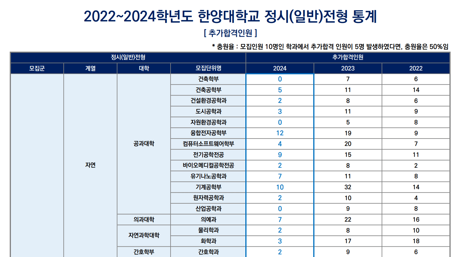 한양대 정시 2022~2024 추가합격 예비번호