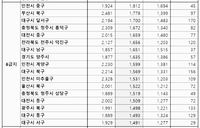 아파트 6급지