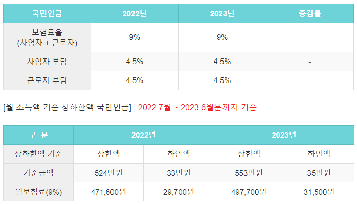  2023년 달라지는 4대보험 요율(국민연금, 건강보험, 고용산재보험)