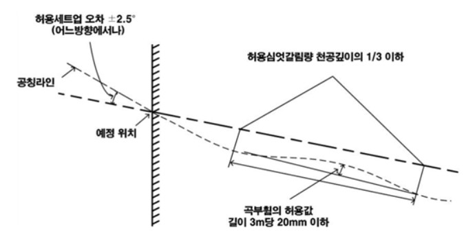 허용오차