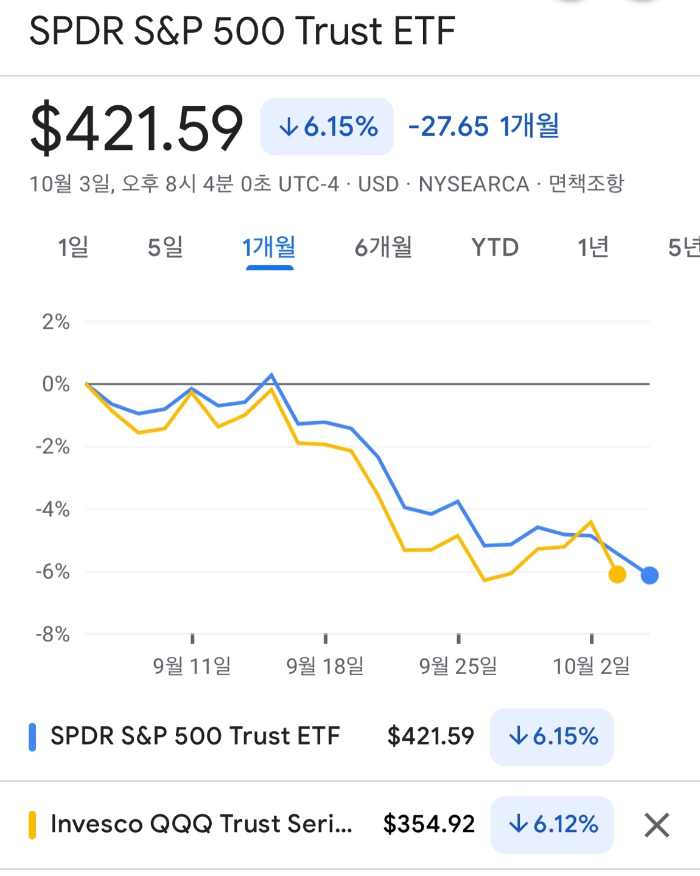 SPY&amp;#44; QQQ 9월 주가흐름