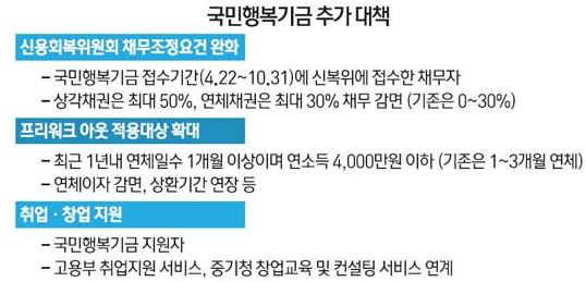  국민행복기금 채무조정 제대로 알아보자