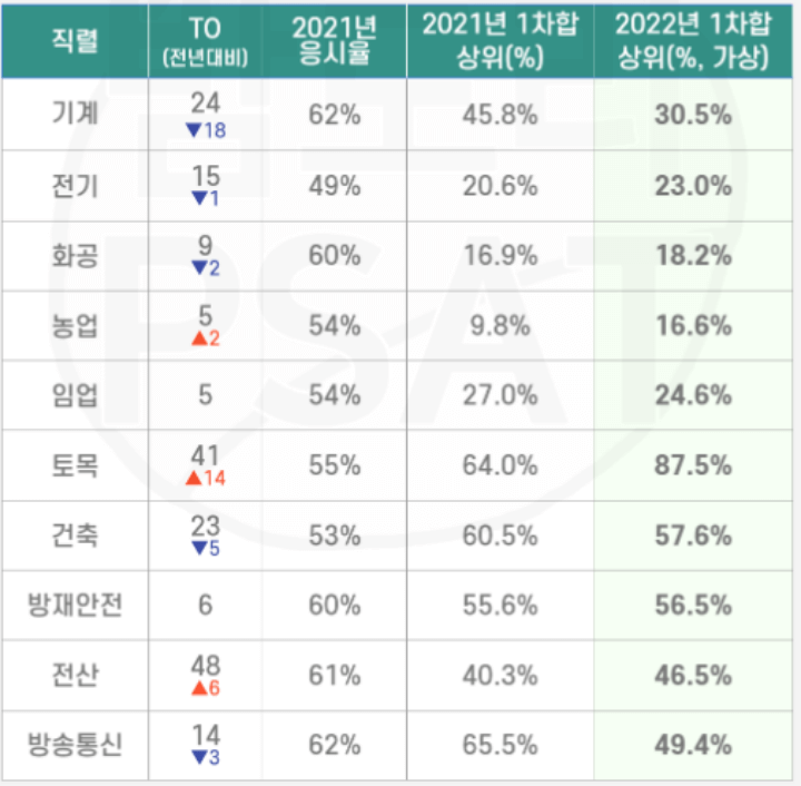 7급-공무원-국가직-PSAT-기술직