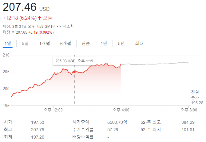 테슬라 주가 종가