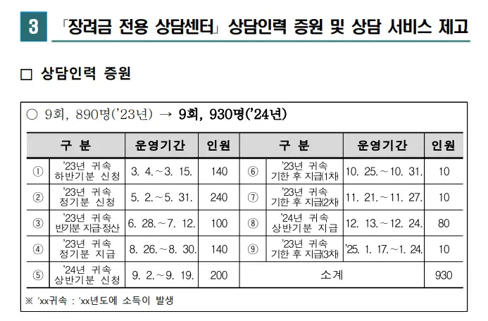 장려금 전용 상담 인원 충원